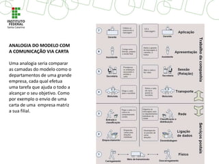 ANALOGIA DO MODELO COM
A COMUNICAÇÃO VIA CARTA
Uma analogia seria comparar
as camadas do modelo como o
departamentos de uma grande
empresa, cada qual efetua
uma tarefa que ajuda o todo a
alcançar o seu objetivo. Como
por exemplo o envio de uma
carta de uma empresa matriz
a sua filial.
 