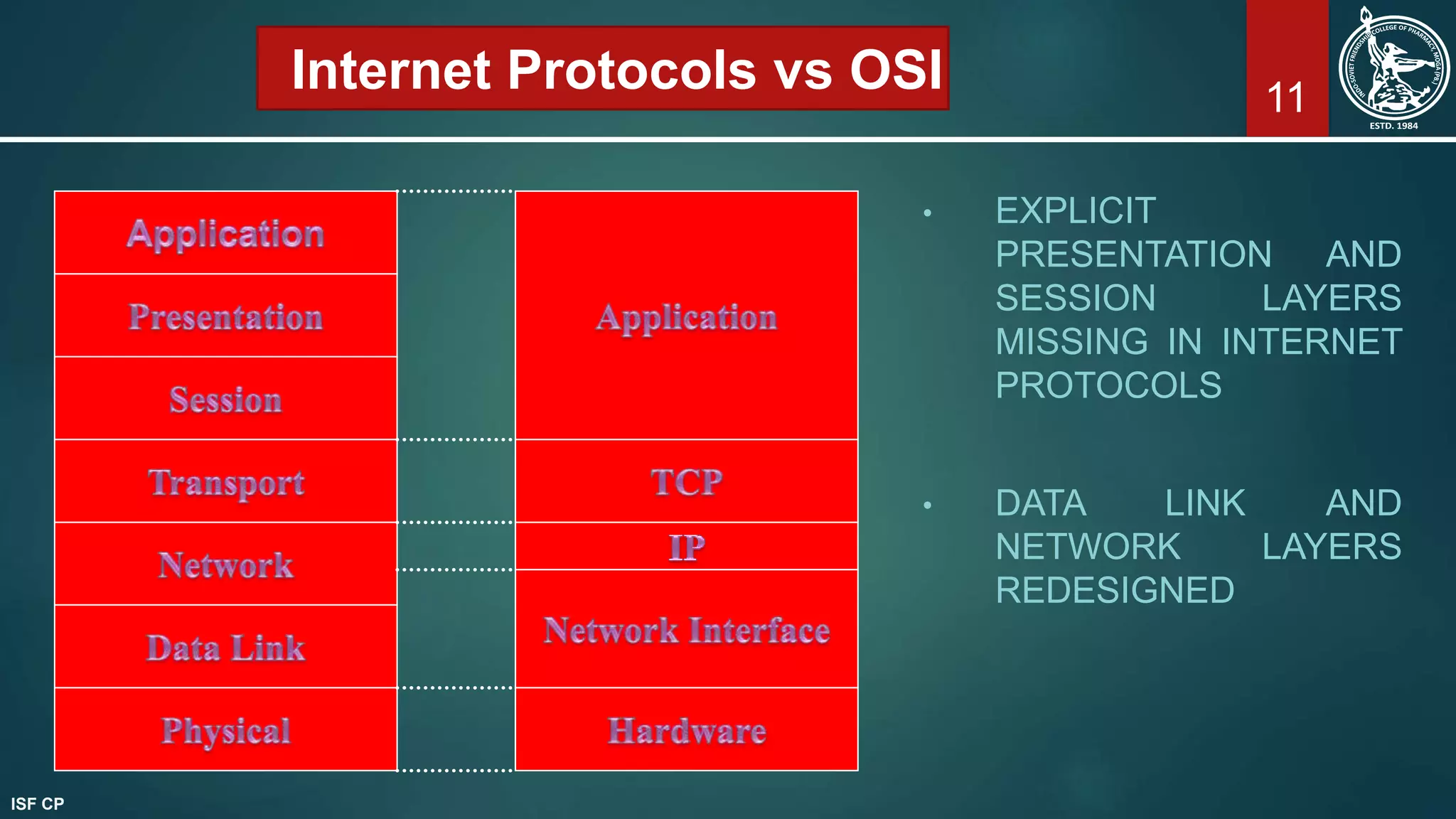 11
Internet Protocols vs OSI
• EXPLICIT
PRESENTATION AND
SESSION LAYERS
MISSING IN INTERNET
PROTOCOLS
• DATA LINK AND
NETWORK LAYERS
REDESIGNED
ISF CP
 