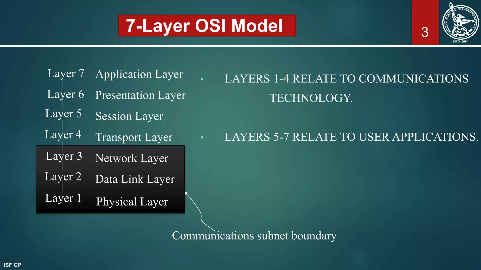 37-Layer OSI Model
Layer 5
Layer 4
Layer 3
Layer 2
Layer 1
Application Layer
Presentation Layer
Session Layer
Transport Layer
Network Layer
Data Link Layer
Layer 6
Layer 7
Physical Layer
Communications subnet boundary
• LAYERS 1-4 RELATE TO COMMUNICATIONS
TECHNOLOGY.
• LAYERS 5-7 RELATE TO USER APPLICATIONS.
ISF CP
 