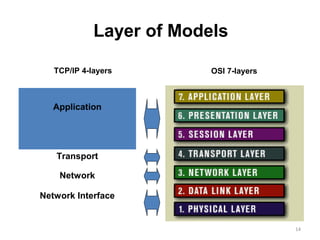 Osi | PPT