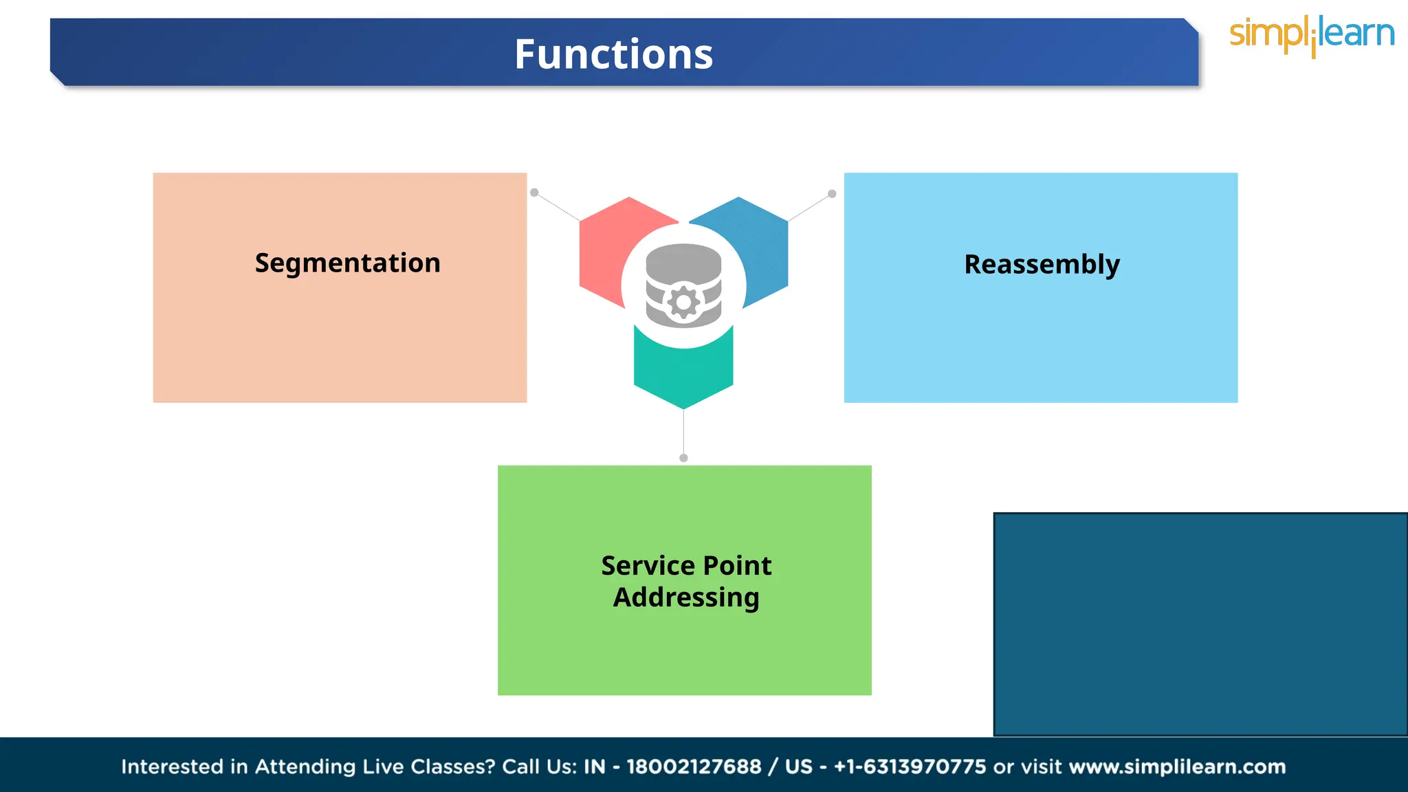 Functions
02 03
Segmentation Reassembly
Service Point
Addressing
 