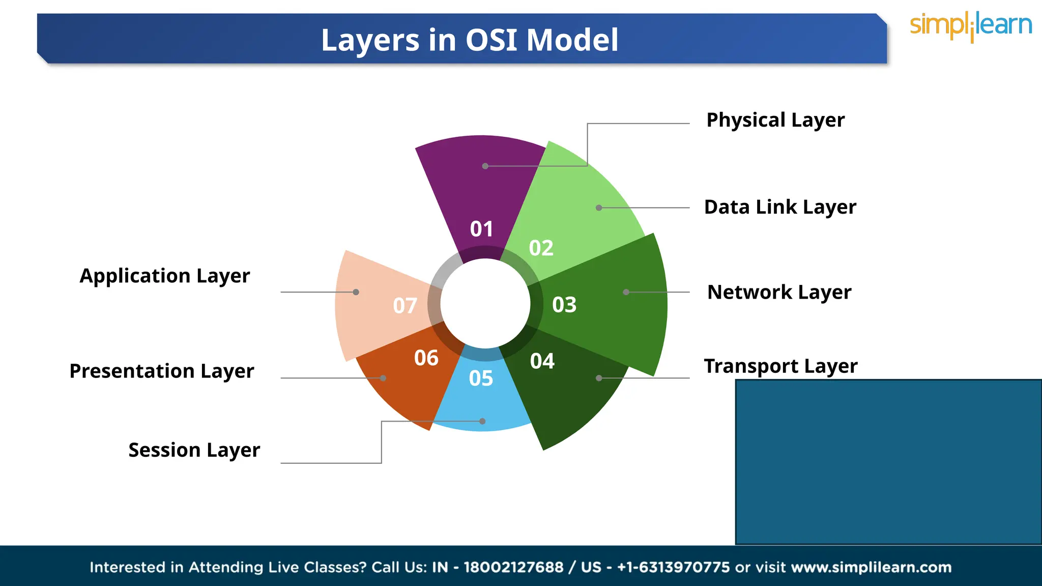 Layers in OSI Model
Physical Layer
Data Link Layer
Network Layer
Transport Layer
Application Layer
Presentation Layer
Session Layer
01
02
03
04
05
06
07
 