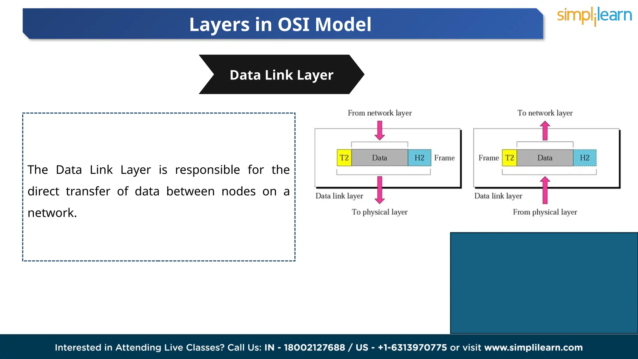 Layers in OSI Model
02 03
The Data Link Layer is responsible for the
direct transfer of data between nodes on a
network.
Data Link Layer
 