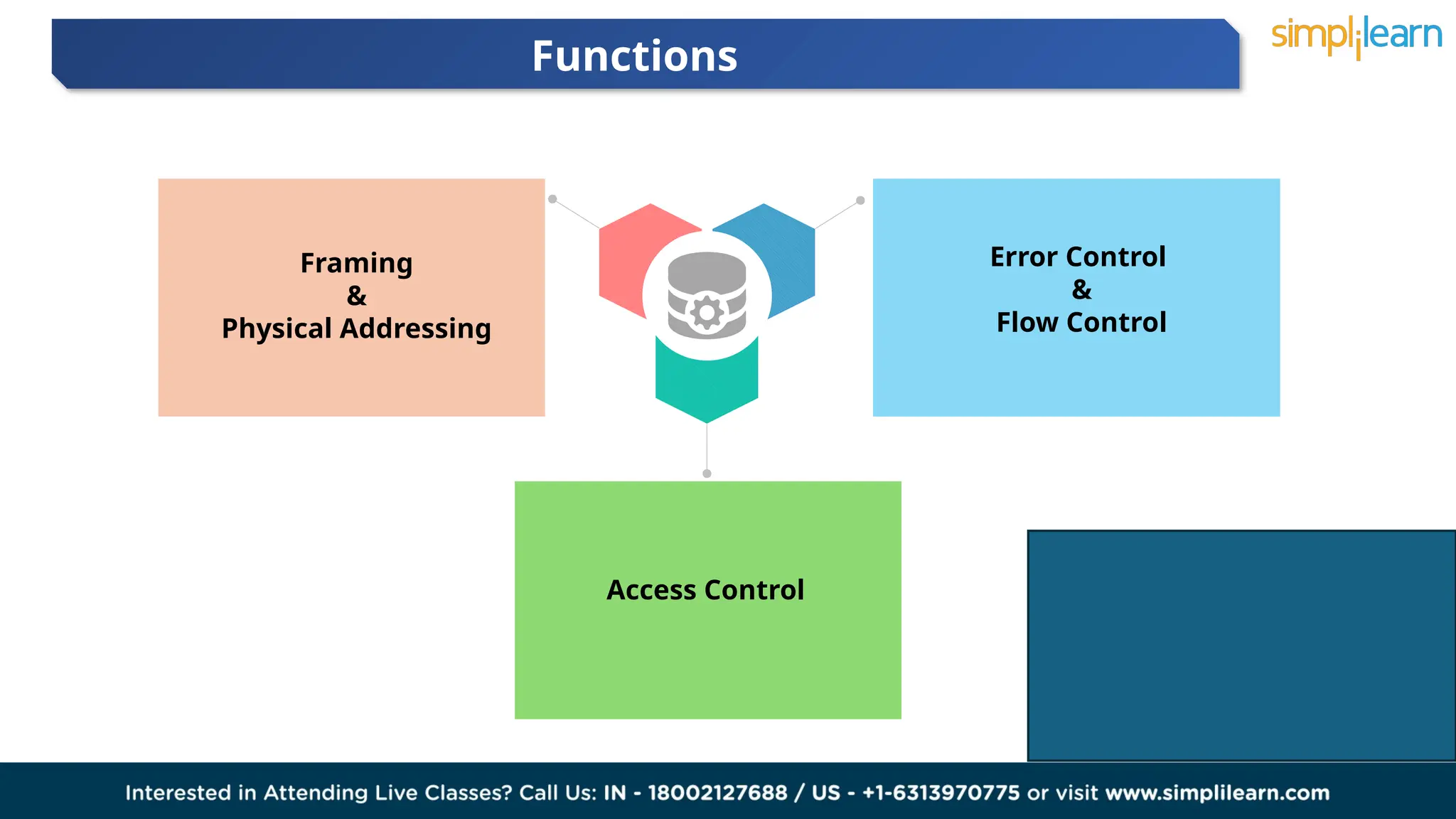 Functions
02 03
Framing
&
Physical Addressing
Error Control
&
Flow Control
Access Control
 