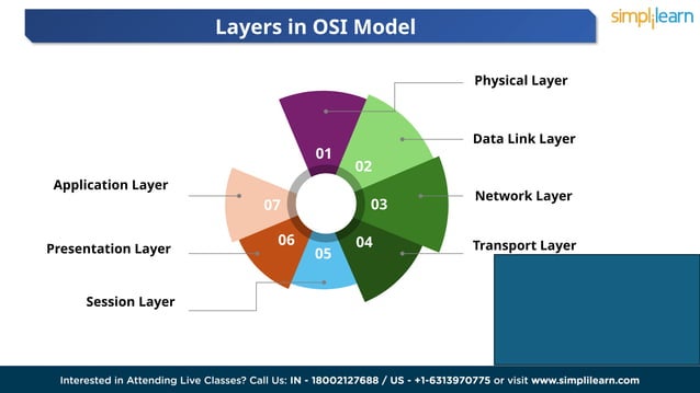 OSI Model Explained | What is OSI Model? | OpenSystem Interconnection ...