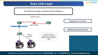 The Data Link Layer consists of two sublayers:
Logical Link Control
Medium Access Control
Data Link Layer
 