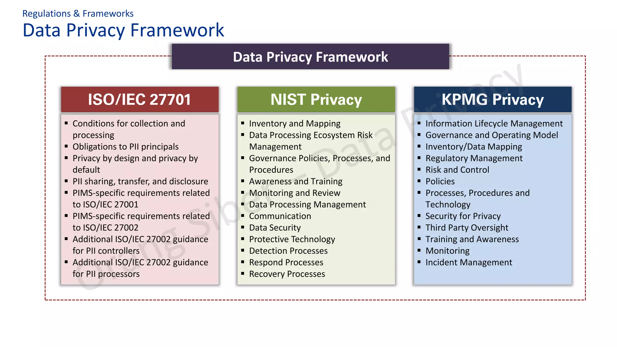Data Privacy Framework
Regulations & Frameworks
NIST Privacy KPMG PrivacyISO/IEC 27701
▪ Information Lifecycle Management
▪ Governance and Operating Model
▪ Inventory/Data Mapping
▪ Regulatory Management
▪ Risk and Control
▪ Policies
▪ Processes, Procedures and
Technology
▪ Security for Privacy
▪ Third Party Oversight
▪ Training and Awareness
▪ Monitoring
▪ Incident Management
▪ Inventory and Mapping
▪ Data Processing Ecosystem Risk
Management
▪ Governance Policies, Processes, and
Procedures
▪ Awareness and Training
▪ Monitoring and Review
▪ Data Processing Management
▪ Communication
▪ Data Security
▪ Protective Technology
▪ Detection Processes
▪ Respond Processes
▪ Recovery Processes
▪ Conditions for collection and
processing
▪ Obligations to PII principals
▪ Privacy by design and privacy by
default
▪ PII sharing, transfer, and disclosure
▪ PIMS-specific requirements related
to ISO/IEC 27001
▪ PIMS-specific requirements related
to ISO/IEC 27002
▪ Additional ISO/IEC 27002 guidance
for PII controllers
▪ Additional ISO/IEC 27002 guidance
for PII processors
Data Privacy Framework
 