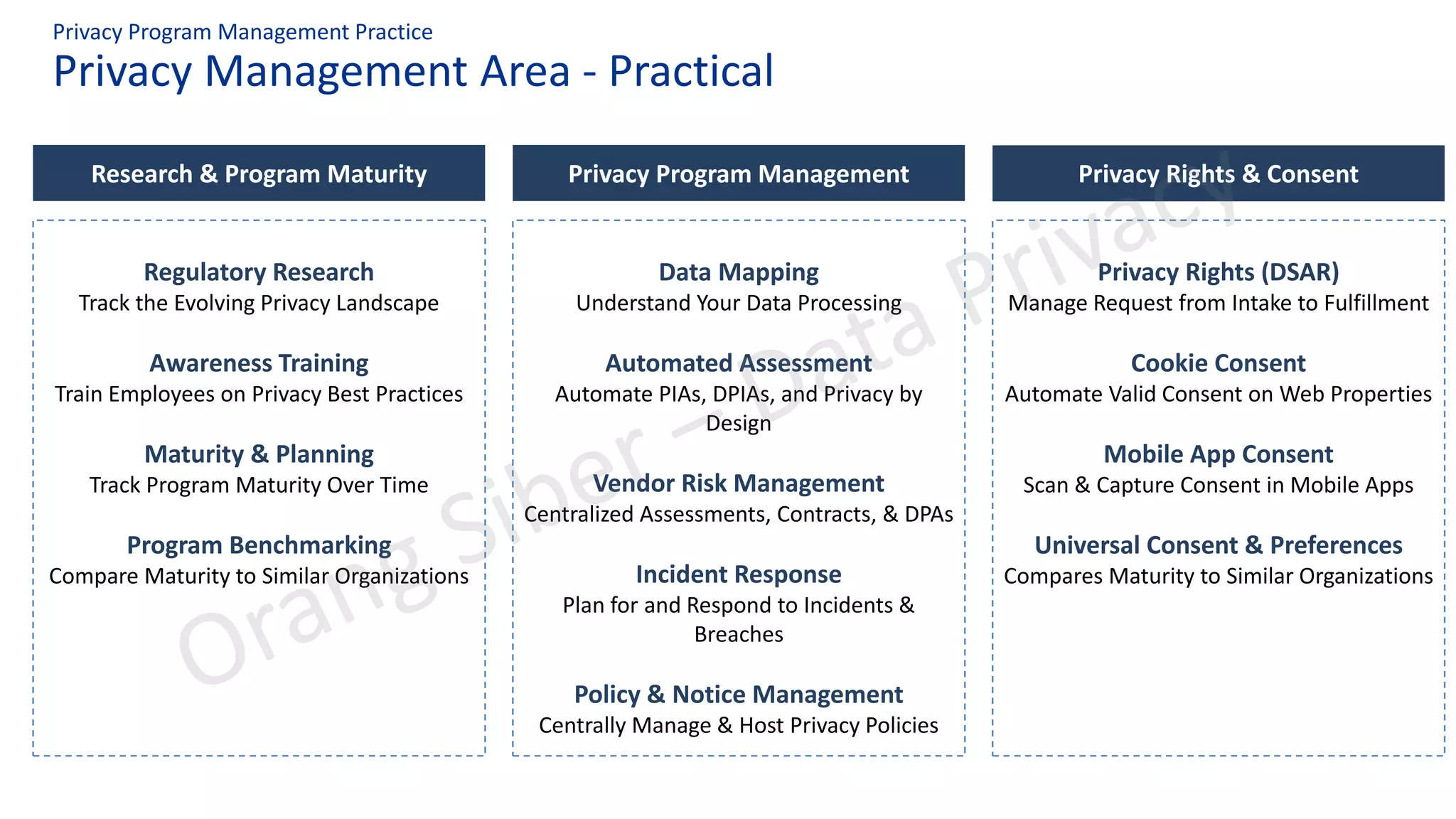 Privacy Management Area - Practical
Privacy Program Management Practice
Research & Program Maturity Privacy Program Management Privacy Rights & Consent
Regulatory Research
Track the Evolving Privacy Landscape
Awareness Training
Train Employees on Privacy Best Practices
Maturity & Planning
Track Program Maturity Over Time
Program Benchmarking
Compare Maturity to Similar Organizations
Data Mapping
Understand Your Data Processing
Automated Assessment
Automate PIAs, DPIAs, and Privacy by
Design
Vendor Risk Management
Centralized Assessments, Contracts, & DPAs
Incident Response
Plan for and Respond to Incidents &
Breaches
Policy & Notice Management
Centrally Manage & Host Privacy Policies
Privacy Rights (DSAR)
Manage Request from Intake to Fulfillment
Cookie Consent
Automate Valid Consent on Web Properties
Mobile App Consent
Scan & Capture Consent in Mobile Apps
Universal Consent & Preferences
Compares Maturity to Similar Organizations
 
