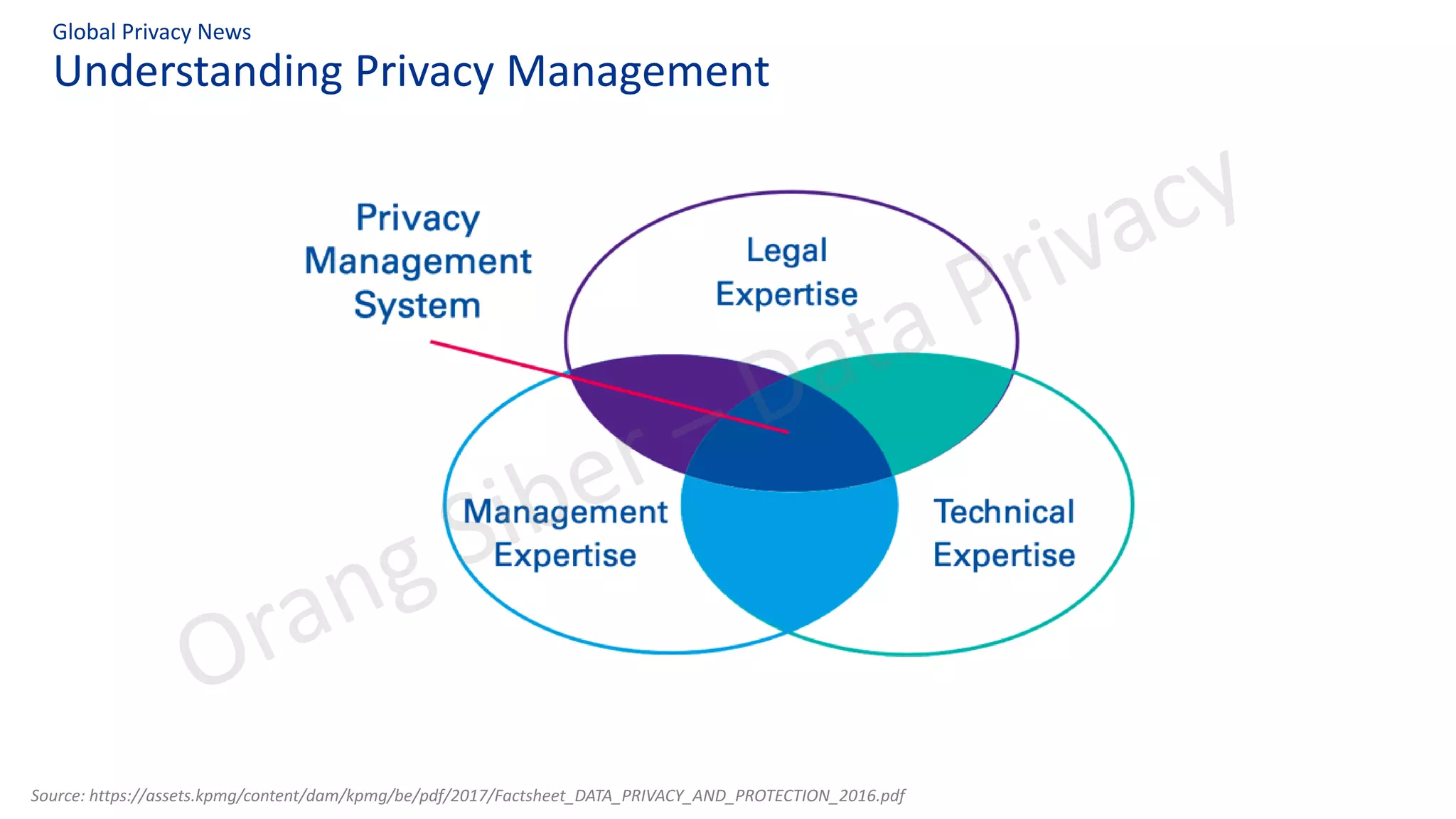 Understanding Privacy Management
Global Privacy News
Source: https://assets.kpmg/content/dam/kpmg/be/pdf/2017/Factsheet_DATA_PRIVACY_AND_PROTECTION_2016.pdf
 