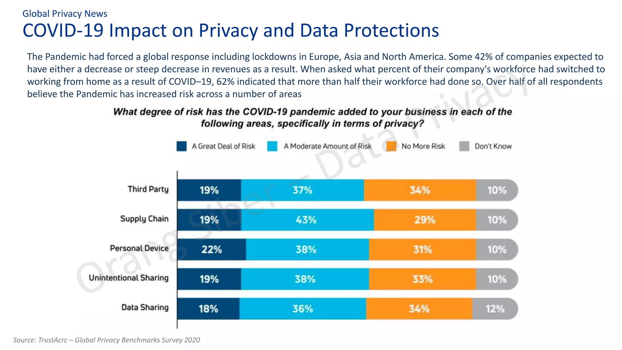 COVID-19 Impact on Privacy and Data Protections
Global Privacy News
Source: TrustAcrc – Global Privacy Benchmarks Survey 2020
The Pandemic had forced a global response including lockdowns in Europe, Asia and North America. Some 42% of companies expected to
have either a decrease or steep decrease in revenues as a result. When asked what percent of their company's workforce had switched to
working from home as a result of COVID–19, 62% indicated that more than half their workforce had done so. Over half of all respondents
believe the Pandemic has increased risk across a number of areas
 