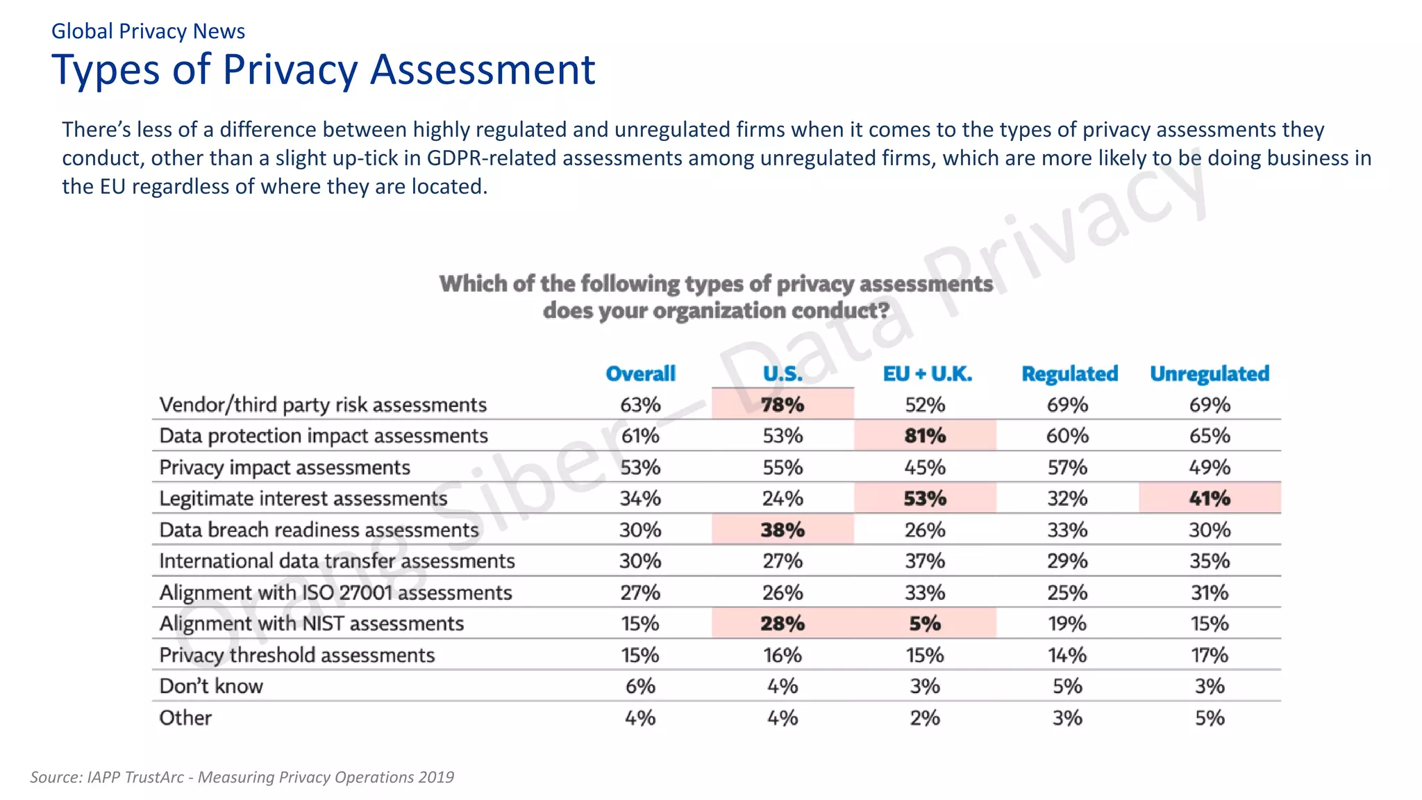 Types of Privacy Assessment
Global Privacy News
Source: IAPP TrustArc - Measuring Privacy Operations 2019
There’s less of a difference between highly regulated and unregulated firms when it comes to the types of privacy assessments they
conduct, other than a slight up-tick in GDPR-related assessments among unregulated firms, which are more likely to be doing business in
the EU regardless of where they are located.
 