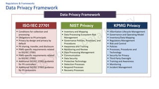 Common Practice in Data Privacy Program Management | PPT