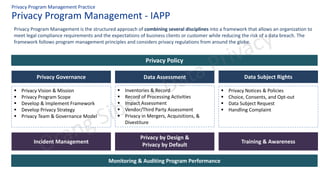 Privacy Program Management - IAPP
Privacy Program Management Practice
▪ Privacy Vision & Mission
▪ Privacy Program Scope
▪ Develop & Implement Framework
▪ Develop Privacy Strategy
▪ Privacy Team & Governance Model
▪ Inventories & Record
▪ Record of Processing Activities
▪ Impact Assessment
▪ Vendor/Third Party Assessment
▪ Privacy in Mergers, Acquisitions, &
Divestiture
Privacy Policy
▪ Privacy Notices & Policies
▪ Choice, Consents, and Opt-out
▪ Data Subject Request
▪ Handling Complaint
Training & Awareness
Privacy by Design &
Privacy by Default
Incident Management
Monitoring & Auditing Program Performance
Privacy Governance Data Assessment Data Subject Rights
Privacy Program Management is the structured approach of combining several disciplines into a framework that allows an organization to
meet legal compliance requirements and the expectations of business clients or customer while reducing the risk of a data breach. The
framework follows program management principles and considers privacy regulations from around the globe.
 