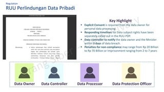 RUU Perlindungan Data Pribadi
Regulation
Key Highlight
▪ Explicit Consent is required from the data owner for
personal data processing.
▪ Responding timelines for Data subject rights have been
separately called out in the RUU PDP.
▪ Data controller to notify the data owner and the Minister
within 3 days of data breach.
▪ Penalties for non-compliance may range from Rp 20 Billion
to Rp 70 Billion or Imprisonment ranging from 2 to 7 years
Data Owner Data Controller Data Processor Data Protection Officer
 
