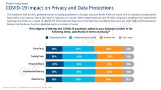 COVID-19 Impact on Privacy and Data Protections
Global Privacy News
Source: TrustAcrc – Global Privacy Benchmarks Survey 2020
The Pandemic had forced a global response including lockdowns in Europe, Asia and North America. Some 42% of companies expected to
have either a decrease or steep decrease in revenues as a result. When asked what percent of their company's workforce had switched to
working from home as a result of COVID–19, 62% indicated that more than half their workforce had done so. Over half of all respondents
believe the Pandemic has increased risk across a number of areas
 