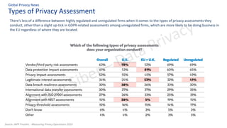 Types of Privacy Assessment
Global Privacy News
Source: IAPP TrustArc - Measuring Privacy Operations 2019
There’s less of a difference between highly regulated and unregulated firms when it comes to the types of privacy assessments they
conduct, other than a slight up-tick in GDPR-related assessments among unregulated firms, which are more likely to be doing business in
the EU regardless of where they are located.
 