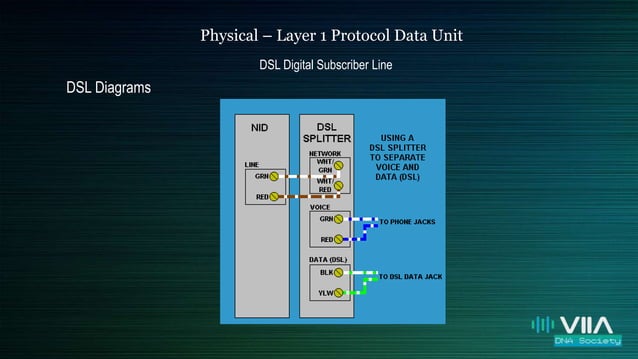 Osi Digital Subscriber Line Pptx