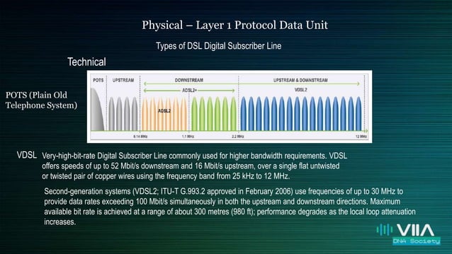 Osi Digital Subscriber Line Pptx