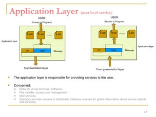 Application Layer  (user level service) The application layer is responsible for providing services to the user. Concerned: Network virtual terminal (Software) File transfer, access and management Mail services Directory services (access to distributed database sources for global information about various objects and services) Data H7 USER (Human or Program) To presentation layer Data H7 Application layer Application layer Message Message X.500 FTAM X.400 X.500 FTAM X.400 From presentation layer USER (Human or Program) 