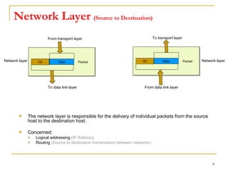 Network Layer  (Source to Destination) The network layer is responsible for the delivery of individual packets from the source host to the destination host. Concerned: Logical addressing  (IP Address) Routing  (Source to destination transmission between networks) Data H3 Packet From transport layer To data link layer Data H3 Packet To transport layer From data link layer Network layer Network layer 