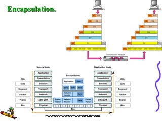 Encapsulation.Encapsulation.
 