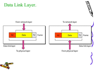 Data Link Layer.
 