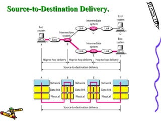 Source-to-Destination Delivery.Source-to-Destination Delivery.
 