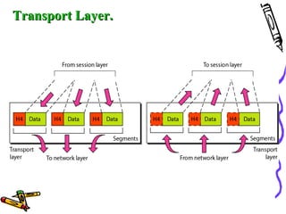Transport Layer.Transport Layer.
 