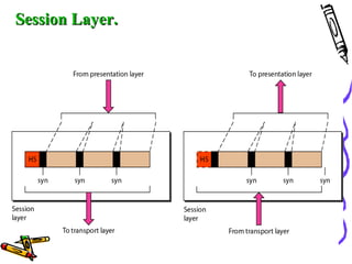 Session Layer.Session Layer.
 