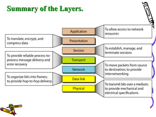 Summary of the Layers.Summary of the Layers.
 