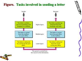 Figure.Figure. Tasks involved in sending a letterTasks involved in sending a letter
 
