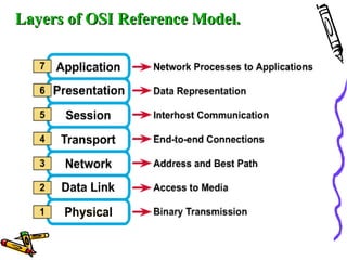 Layers of OSI Reference Model.Layers of OSI Reference Model.
 