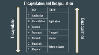 OSI-model.pptx | Internet | Computing