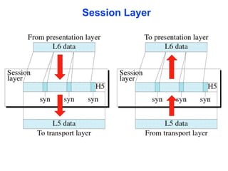 open system interconnection referencemodel.ppt