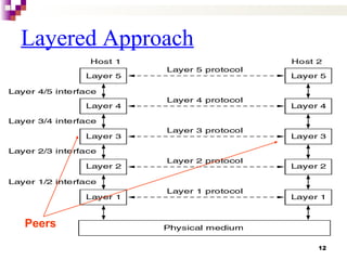 12
Layered Approach
Peers
 