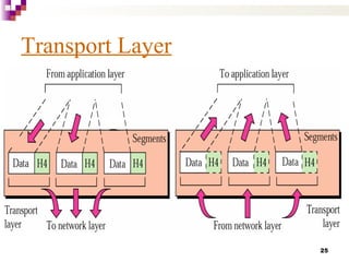 25
Transport Layer
 