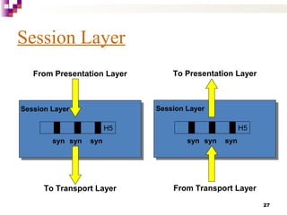 27
Session Layer
H5
syn syn syn
From Presentation Layer
To Transport Layer
Session Layer
From Transport Layer
To Presentation Layer
H5
syn syn syn
Session Layer
 