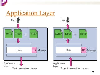 31
Application Layer
To Presentation Layer From Presentation Layer
 