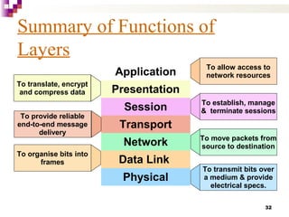 32
Summary of Functions of
Layers
Application
Presentation
Session
Transport
Network
Data Link
Physical
To allow access to
network resources
To establish, manage
& terminate sessions
To move packets from
source to destination
To transmit bits over
a medium & provide
electrical specs.
To translate, encrypt
and compress data
To provide reliable
end-to-end message
delivery
To organise bits into
frames
 