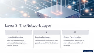 OSI-Seven-Layers-Model-Explained, TCP/ip/.pdf