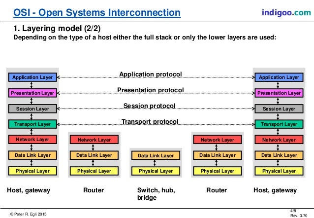 OSI Stack (Open Systems Interconnection)