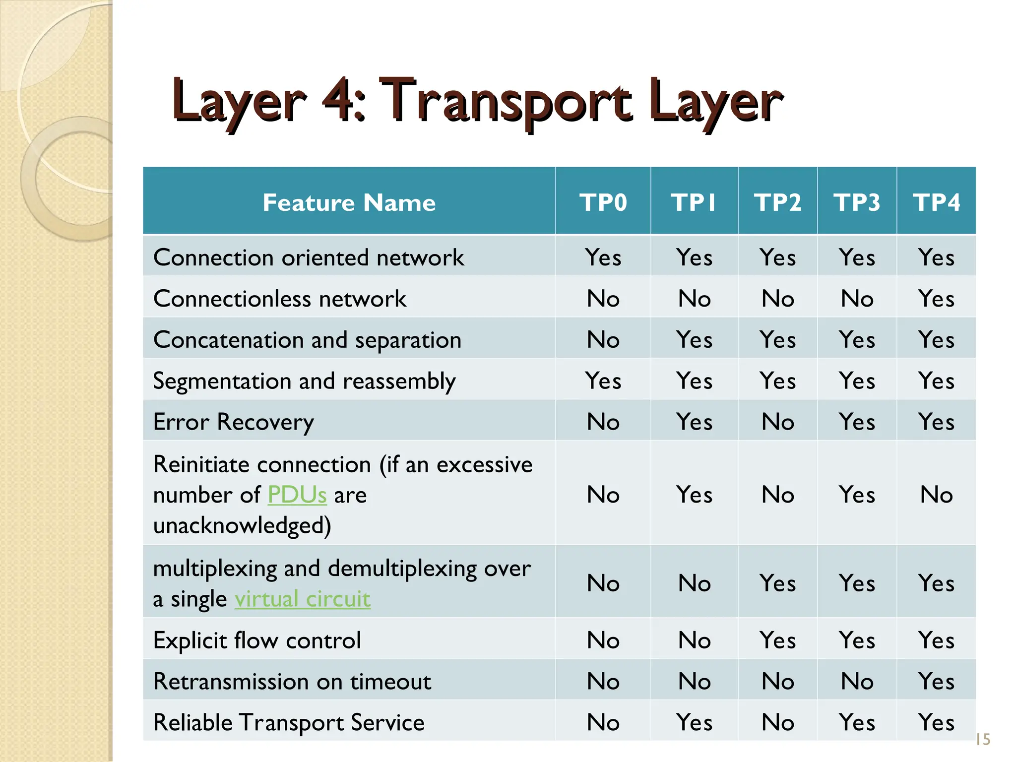 Layer 4: Transport Layer
Layer 4: Transport Layer
Feature Name TP0 TP1 TP2 TP3 TP4
Connection oriented network Yes Yes Yes Yes Yes
Connectionless network No No No No Yes
Concatenation and separation No Yes Yes Yes Yes
Segmentation and reassembly Yes Yes Yes Yes Yes
Error Recovery No Yes No Yes Yes
Reinitiate connection (if an excessive
number of PDUs are
unacknowledged)
No Yes No Yes No
multiplexing and demultiplexing over
a single virtual circuit
No No Yes Yes Yes
Explicit flow control No No Yes Yes Yes
Retransmission on timeout No No No No Yes
Reliable Transport Service No Yes No Yes Yes
15
 