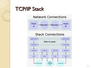 TCP/IP Stack
TCP/IP Stack
25
 