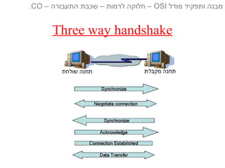 Three way handshake
‫מודל‬ ‫ותפקיד‬ ‫מבנה‬OSI‫התעבורה‬ ‫שכבת‬ – ‫לרמות‬ ‫חלוקה‬ ––CO.
 
