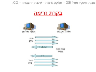 ‫זרימה‬ ‫בקרת‬
‫מודל‬ ‫ותפקיד‬ ‫מבנה‬OSI‫התעבורה‬ ‫שכבת‬ – ‫לרמות‬ ‫חלוקה‬ ––CO.
 