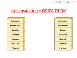 Application
Presentation
Session
Transport
Network
Data Link
Physical
Application
Presentation
Session
Transport
Network
Data Link
Physical
- ‫נתונים‬ ‫אריזת‬Encapsulation
‫מודל‬ ‫ותפקיד‬ ‫מבנה‬OSI
 