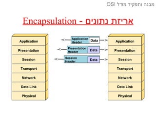 Application
Presentation
Session
Transport
Network
Data Link
Physical
Application
Presentation
Session
Transport
Network
Data Link
Physical
Data
Application
Header
Data
Presentation
Header
Data
Session
Header
- ‫נתונים‬ ‫אריזת‬Encapsulation
‫מודל‬ ‫ותפקיד‬ ‫מבנה‬OSI
 