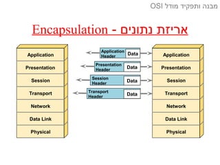 Application
Presentation
Session
Transport
Network
Data Link
Physical
Application
Presentation
Session
Transport
Network
Data Link
Physical
Data
Application
Header
Data
Presentation
Header
Data
Session
Header
Data
Transport
Header
- ‫נתונים‬ ‫אריזת‬Encapsulation
‫מודל‬ ‫ותפקיד‬ ‫מבנה‬OSI
 