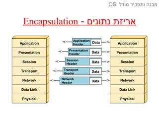 Application
Presentation
Session
Transport
Network
Data Link
Physical
Application
Presentation
Session
Transport
Network
Data Link
Physical
Data
Application
Header
Data
Presentation
Header
Data
Session
Header
Data
Transport
Header
Data
Network
Header
- ‫נתונים‬ ‫אריזת‬Encapsulation
‫מודל‬ ‫ותפקיד‬ ‫מבנה‬OSI
 