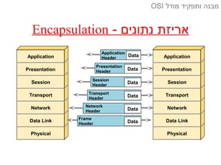 Application
Presentation
Session
Transport
Network
Data Link
Physical
Application
Presentation
Session
Transport
Network
Data Link
Physical
Data
Application
Header
Data
Presentation
Header
Data
Session
Header
Data
Transport
Header
Data
Network
Header
Data
Frame
Header
- ‫נתונים‬ ‫אריזת‬Encapsulation
‫מודל‬ ‫ותפקיד‬ ‫מבנה‬OSI
 
